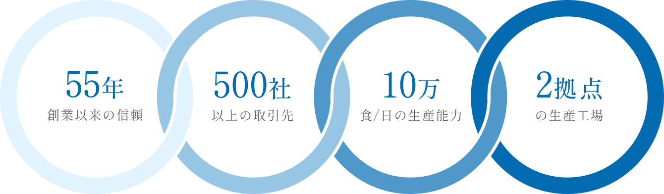 55年 創業以来の信頼。500社以上の取引先。10万 食／日の生産能力。2拠点の生産工場。